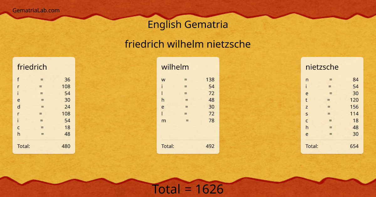 friedrich wilhelm nietzsche in english Gematria